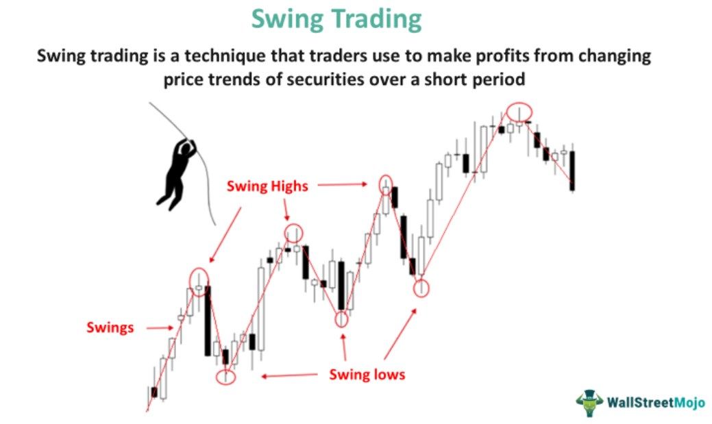Swing Trading