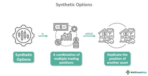 Synthetic Options