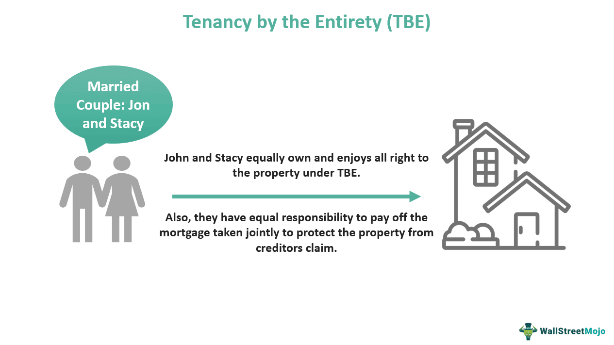Tenancy by the Entirety