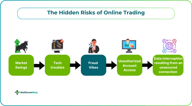 The Hidden Risks of Online Trading