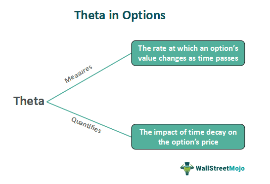 Theta In Options