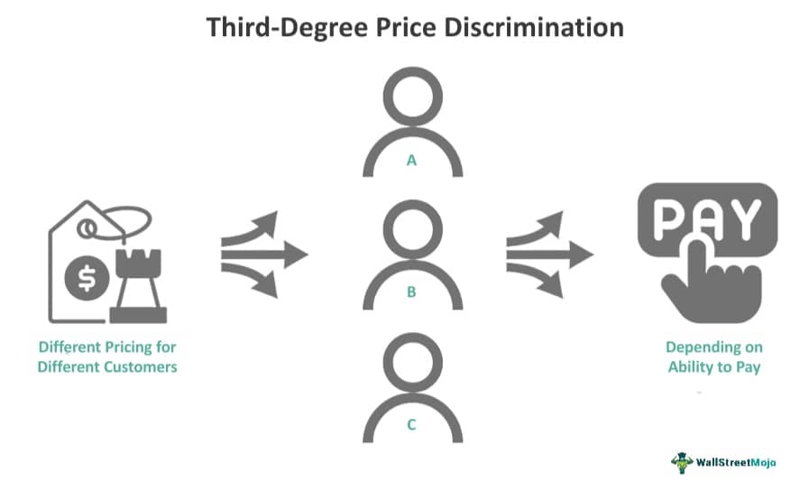 Third-Degree Price Discrimination
