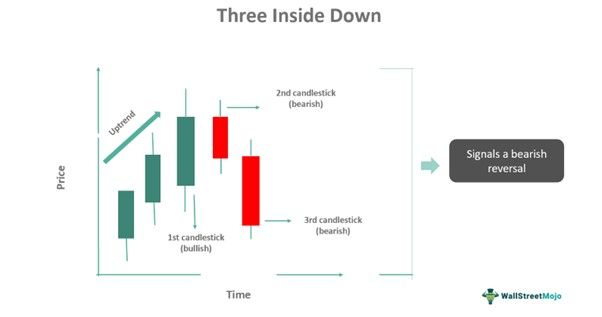 Three Inside Down
