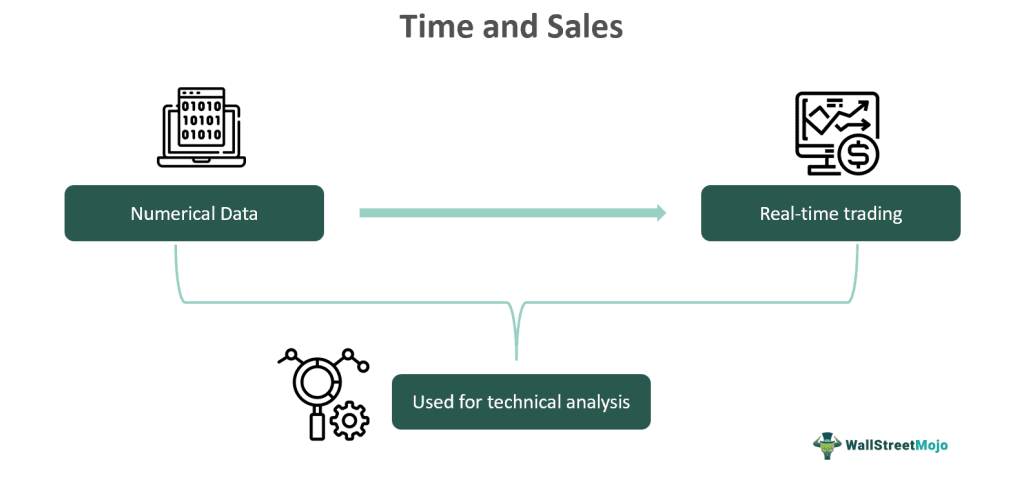 Time And Sales