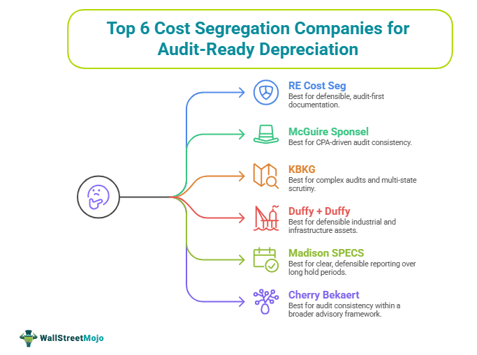Top 6 Cost Segregation Companies for Audit-Ready Depreciation