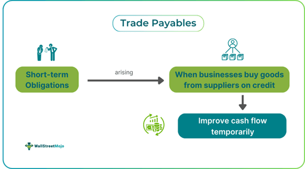 Trade Payables