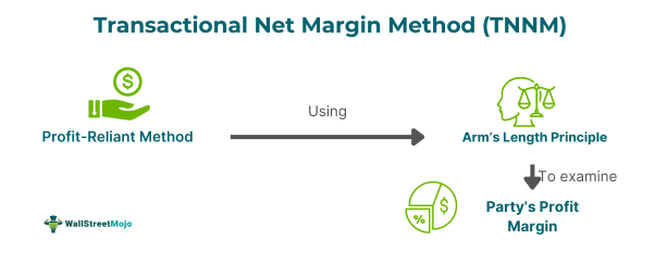 Transactional Net Margin Method