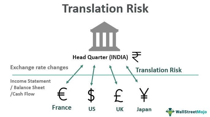 Translation Risk
