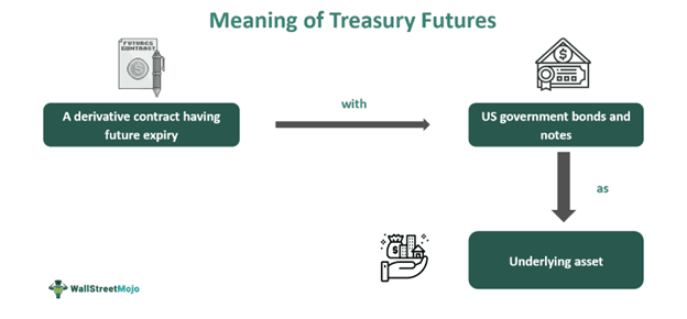Treasury Futures