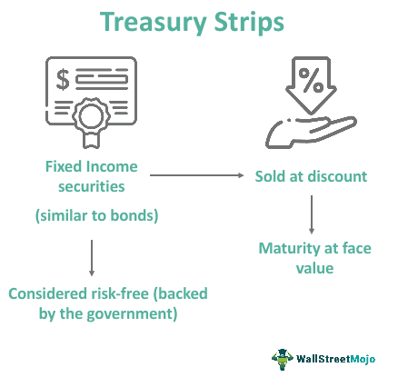 Treasury Strips