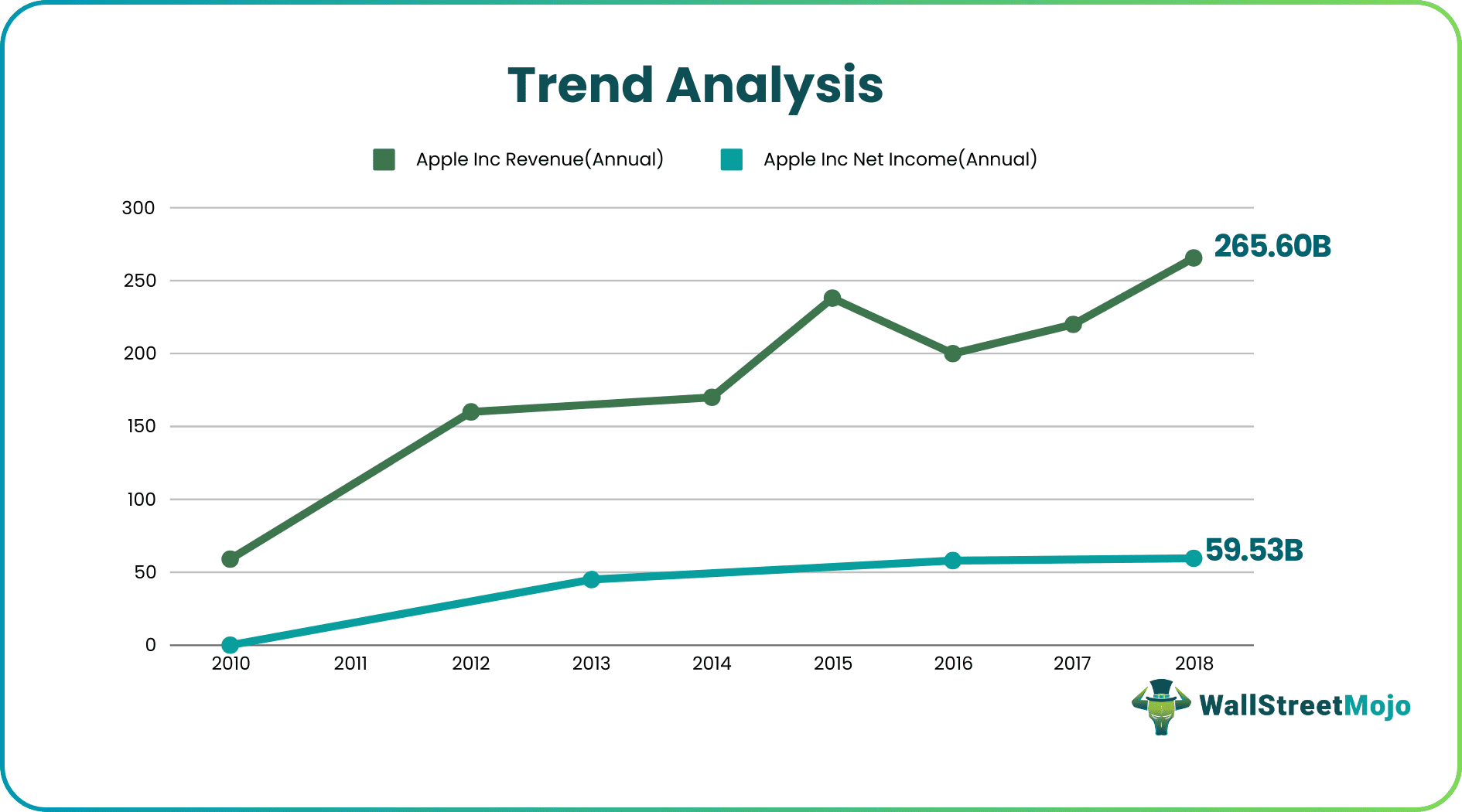 Trend Analysis