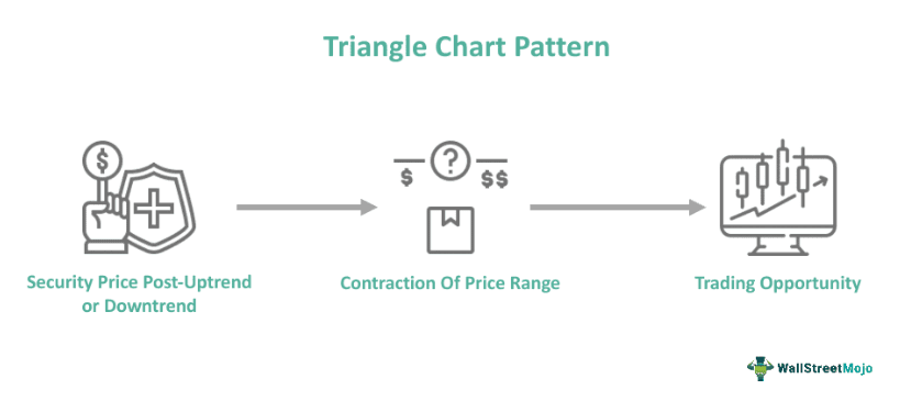 Triangle Chart Pattern