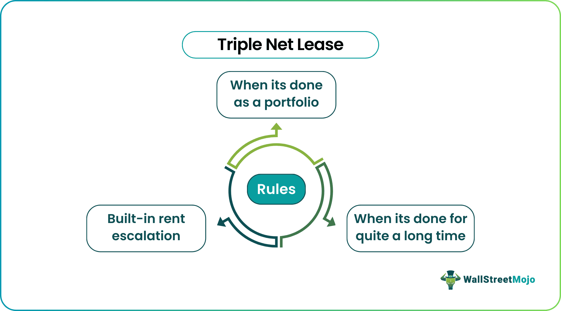 Triple net lease