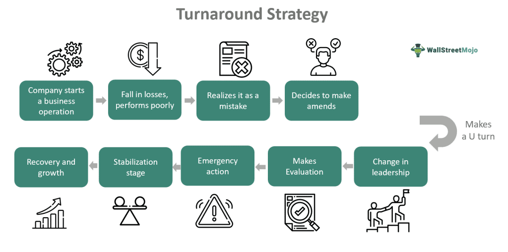 Turnaround Strategy