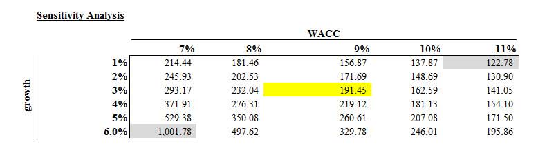Two-Dimensional-Data-Table-Sensitivity-Analysis