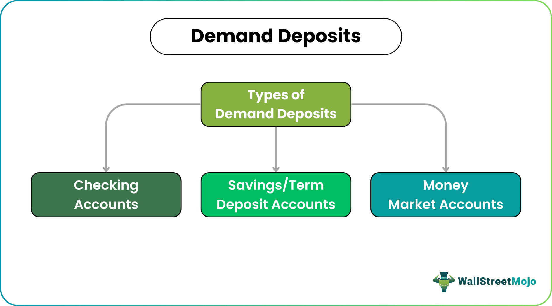 Types of Demand Deposits