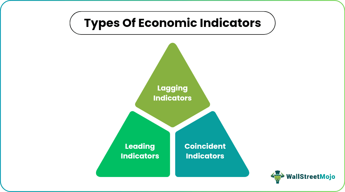 Types of Economic Indicators