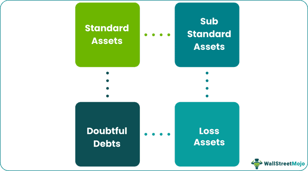 Types of NPA