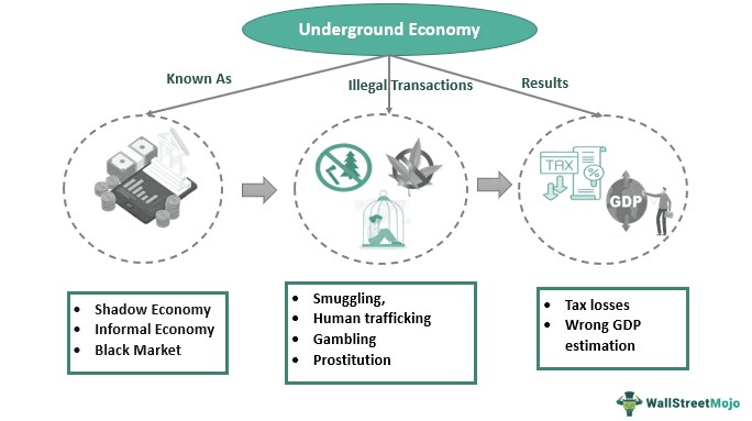 Underground Economy