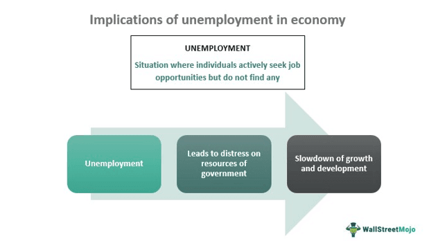 Unemployment