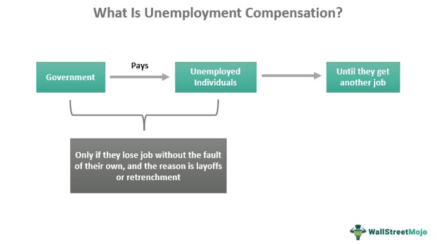 Unemployment Compensation