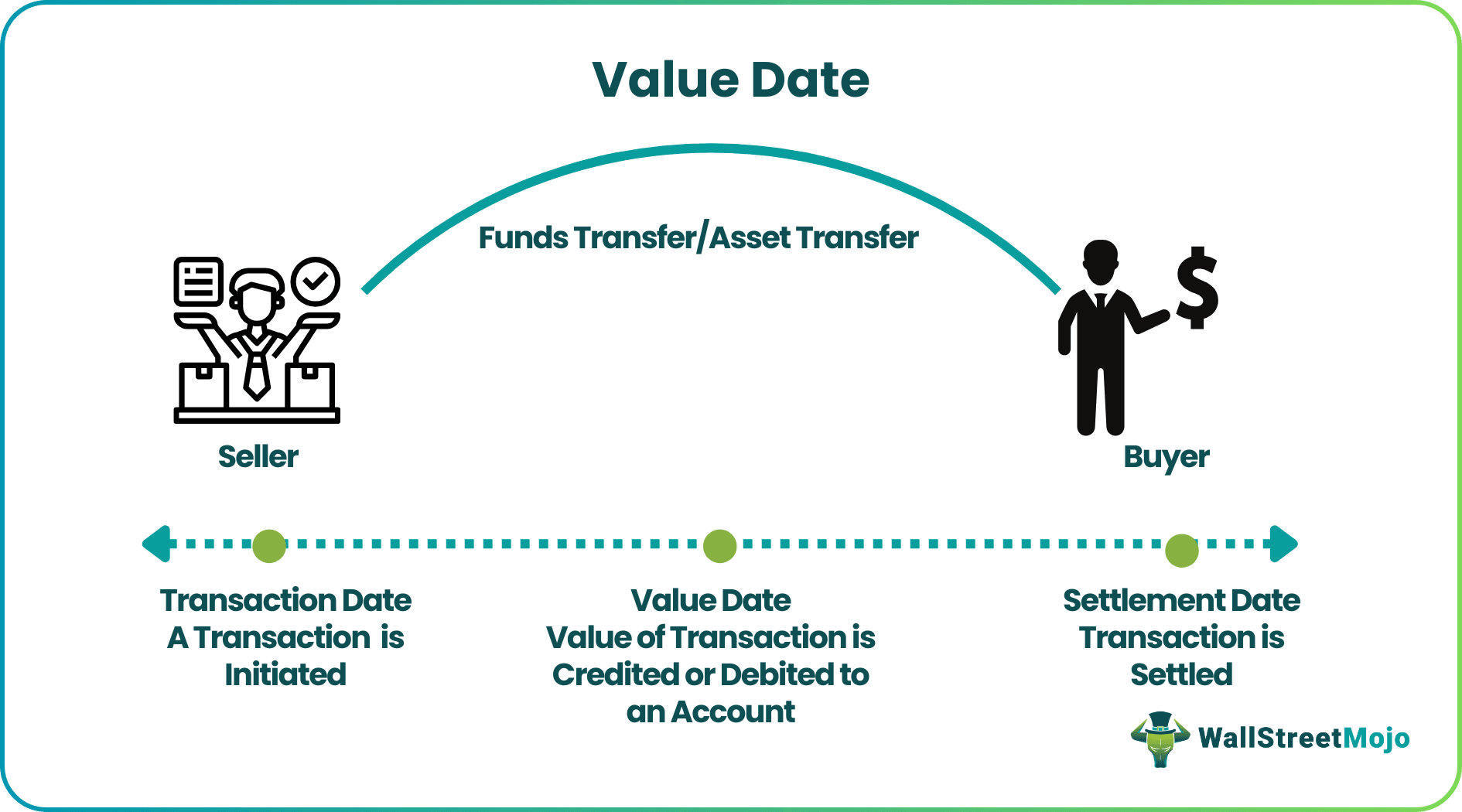 Value Date