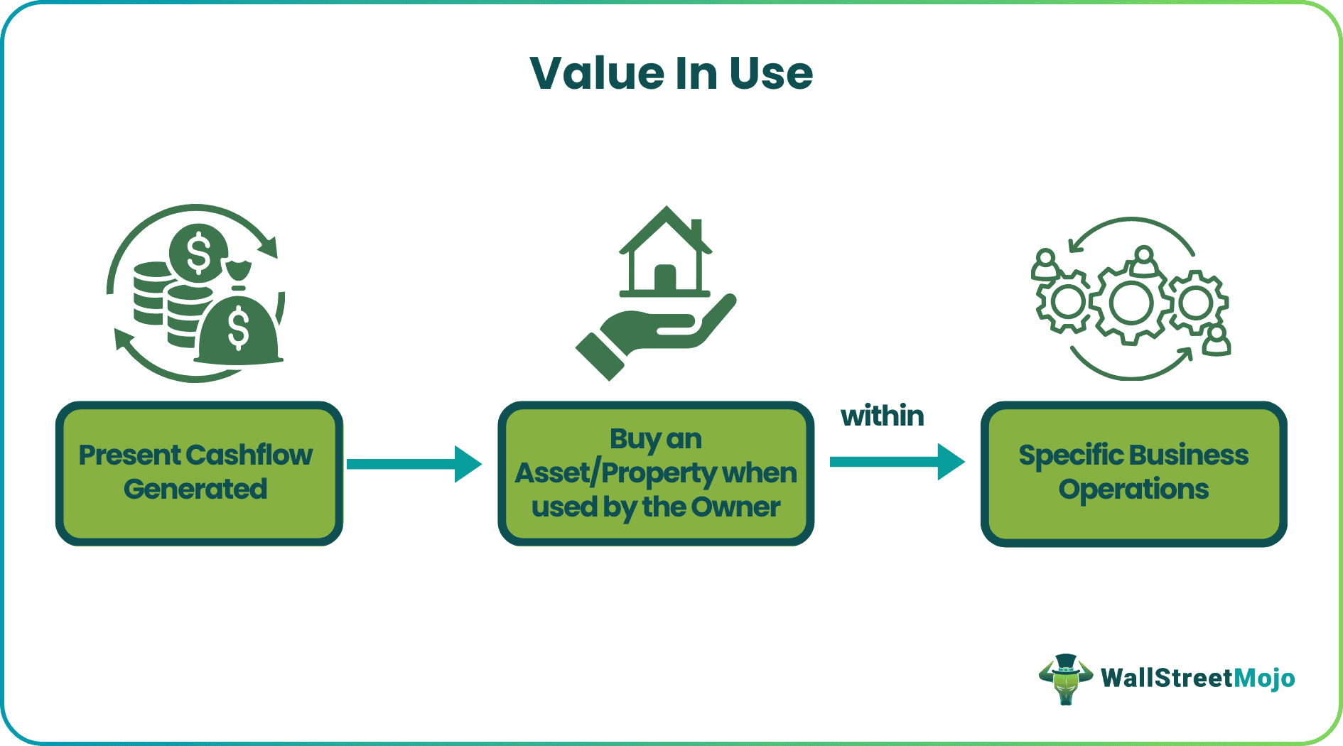 Value In Use