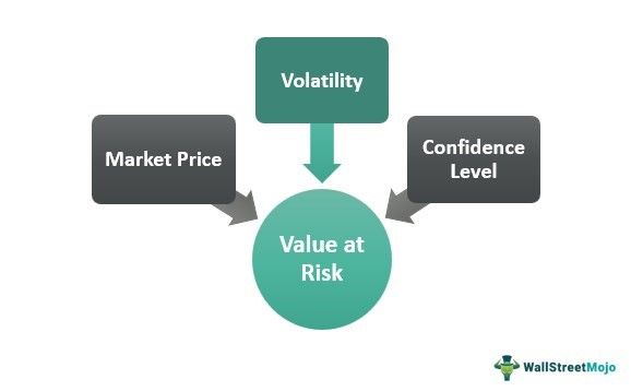 Value At Risk