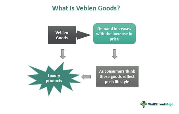Veblen Goods