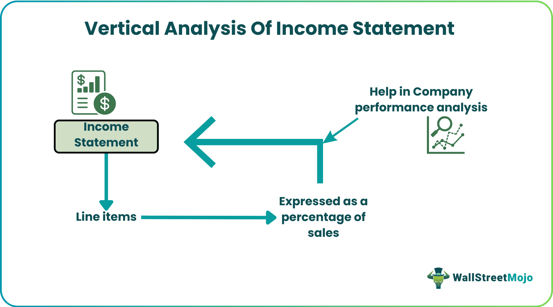 Vertical Analysis of Income Statement