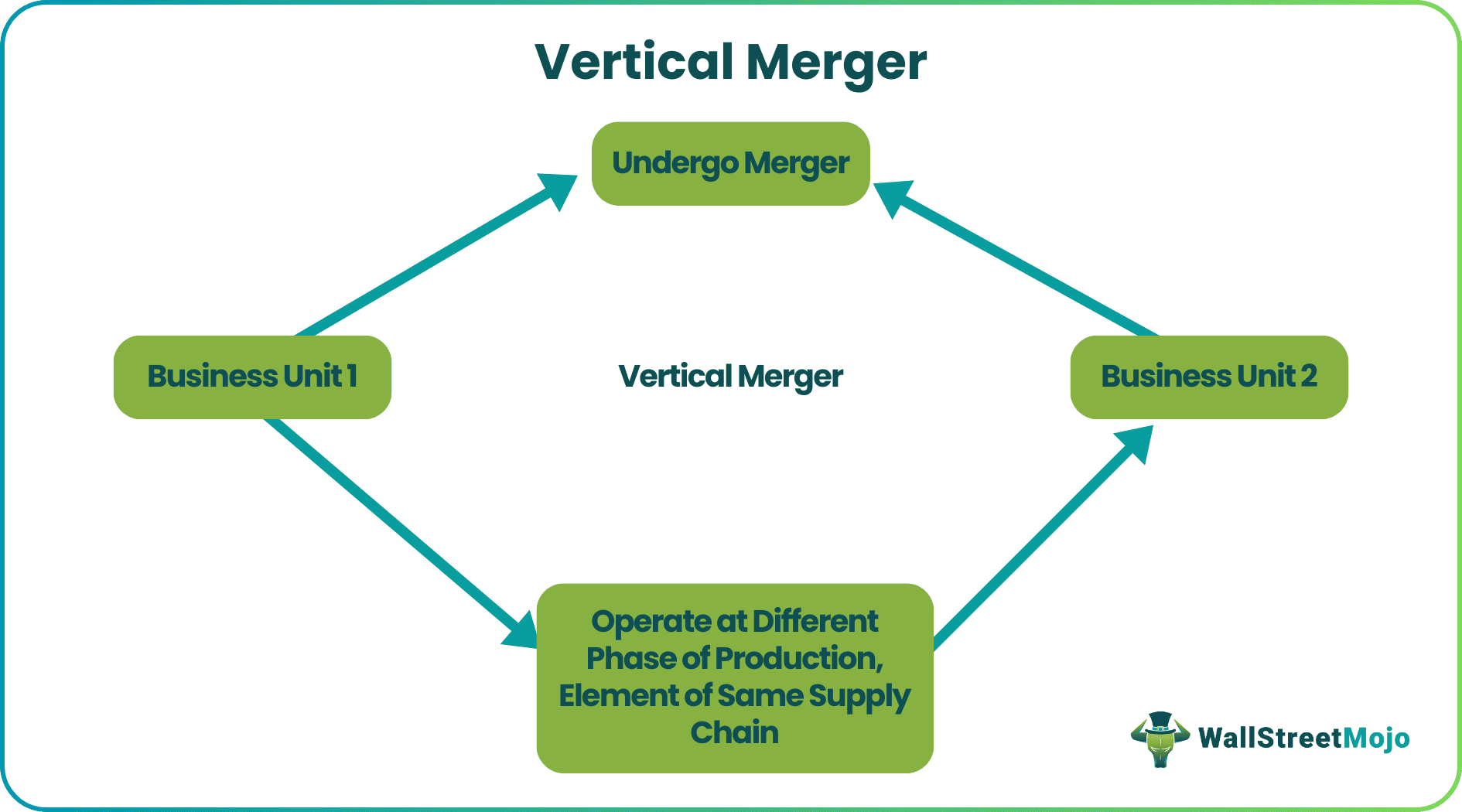 Vertical Merger