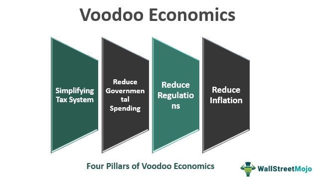 Voodoo Economics