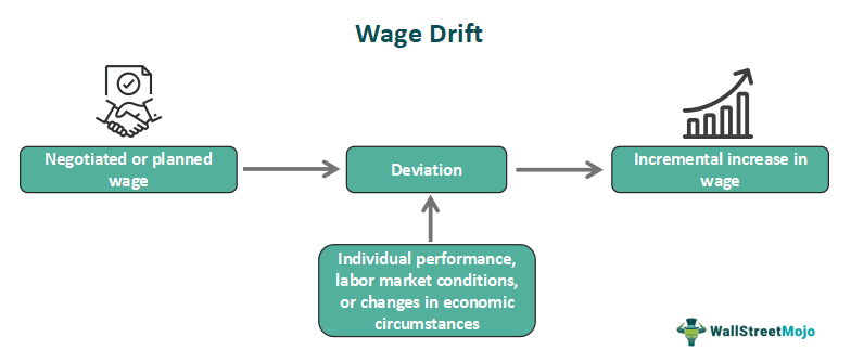 Wage Drift
