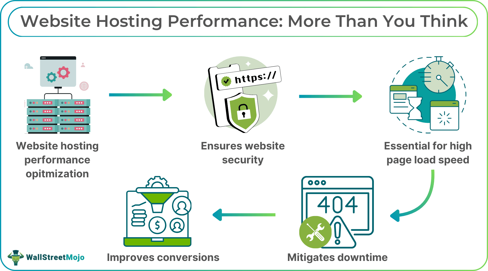 Website Hosting Performance: More Than You Think