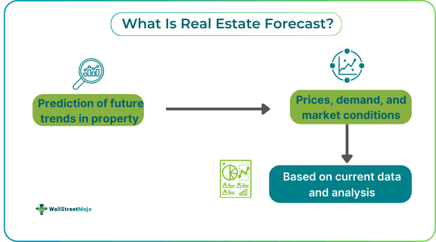 Real Estate Forecast