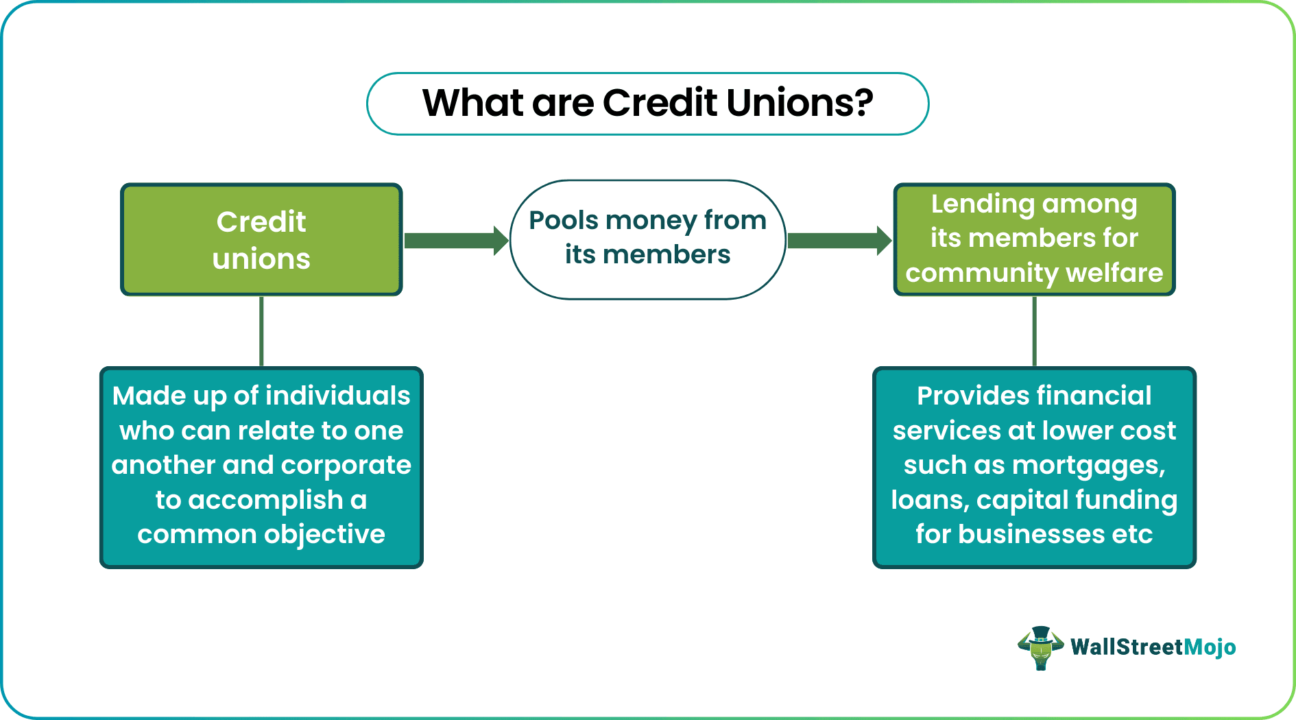 What are credit unions