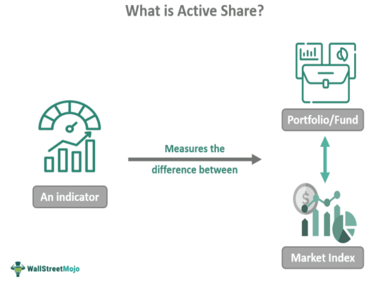 Active Share