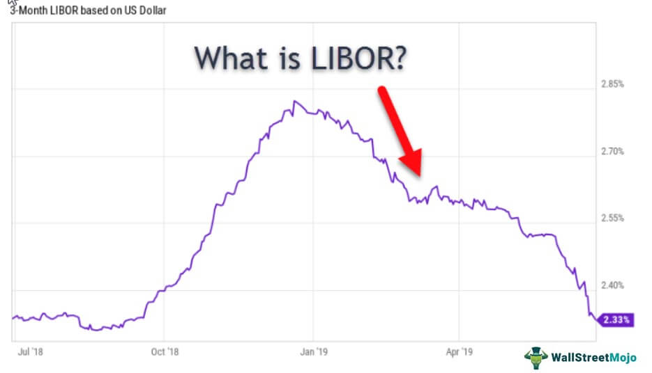 What is LIBOR?