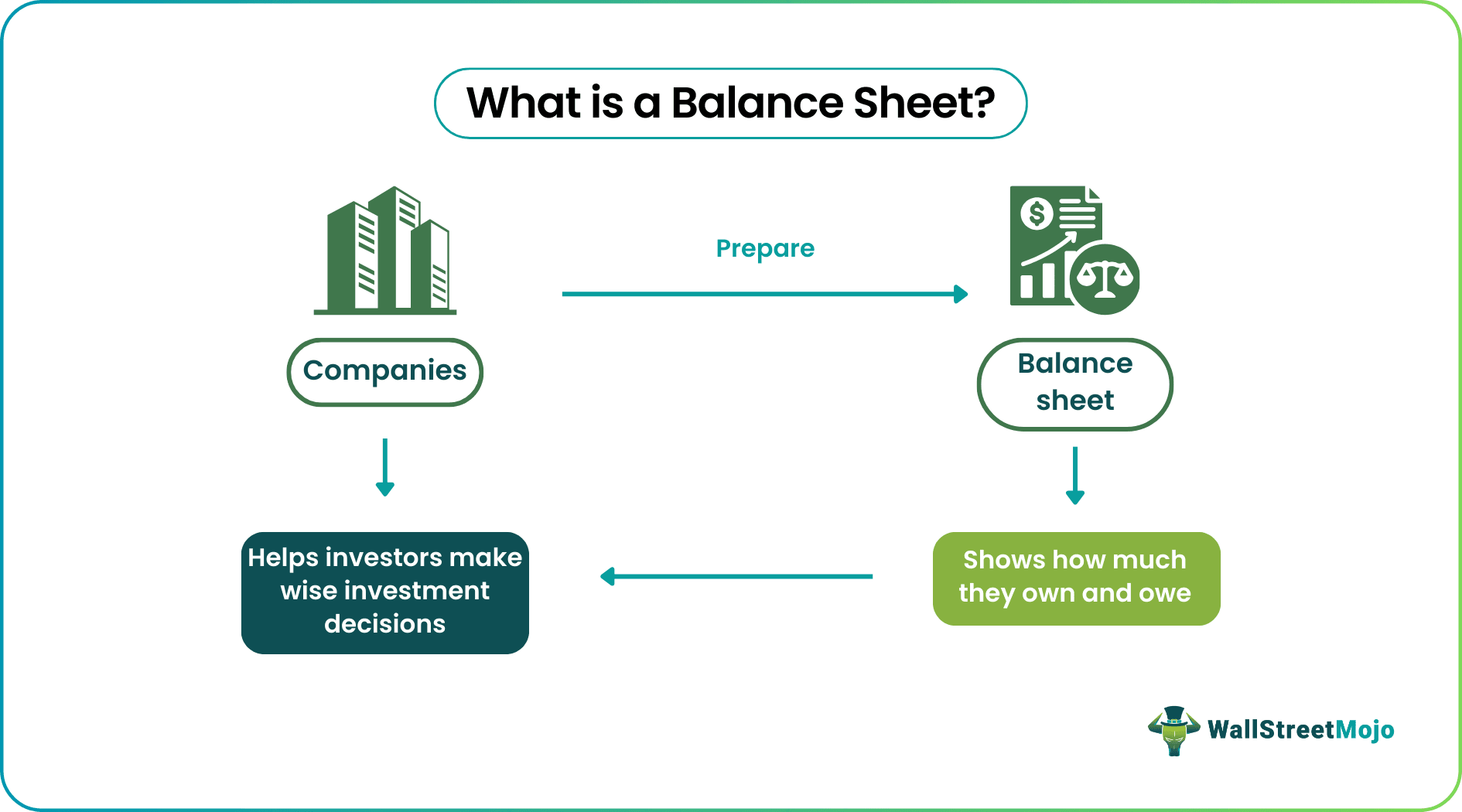 What is a Balance Sheet