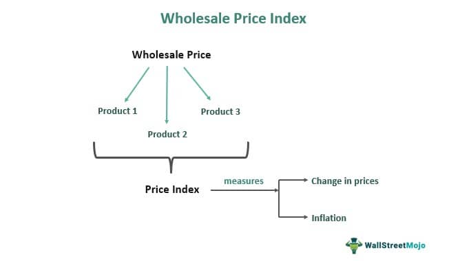 Wholesale Price Index