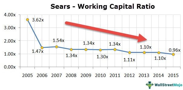 Working Capital Ratio