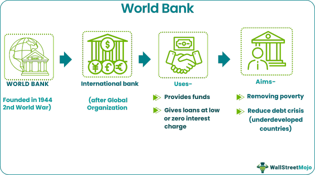 World Bank