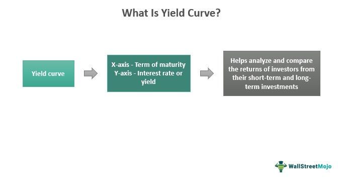 Yield Curve