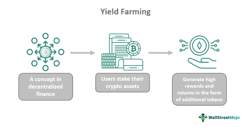 Yield Farming