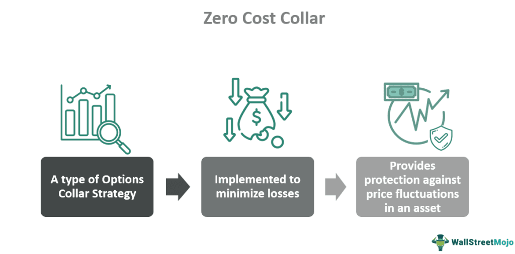 Zero-Cost Collar