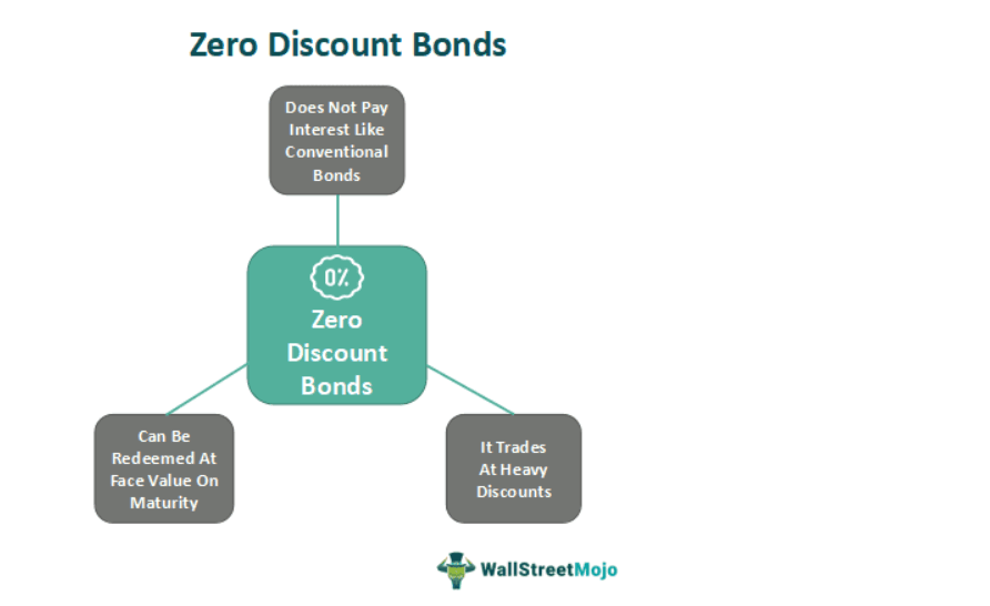 Zero Coupon Bond