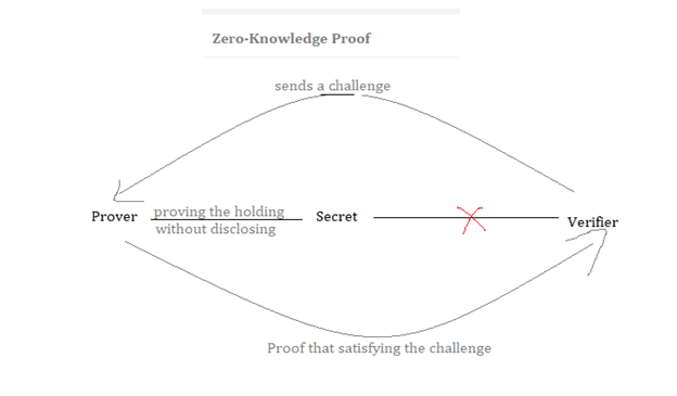 Zero-knowledge Proof
