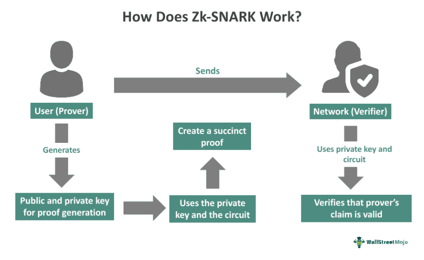 Zk-Snark
