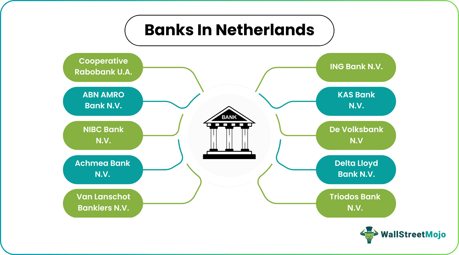 banks in netherlands