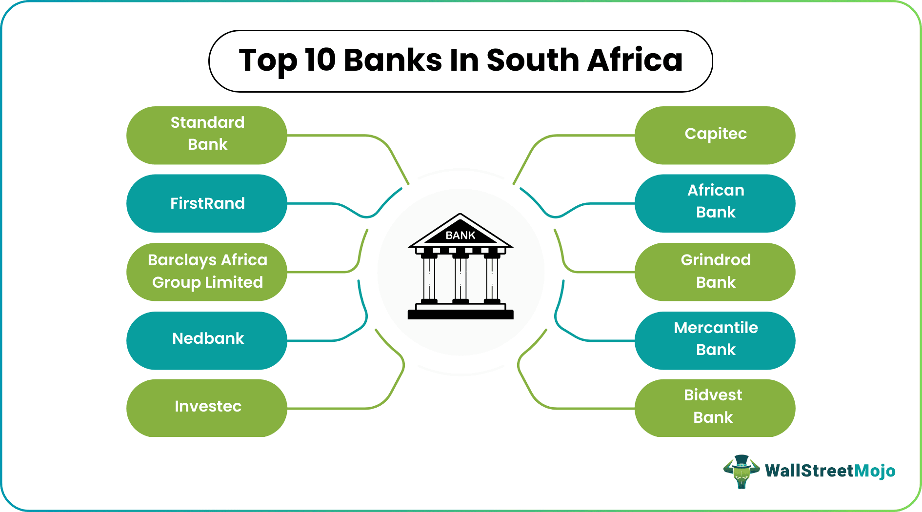 Banks in South Africa